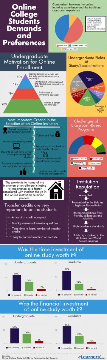 Online college student preferences and demands from Aslanian Market Research
