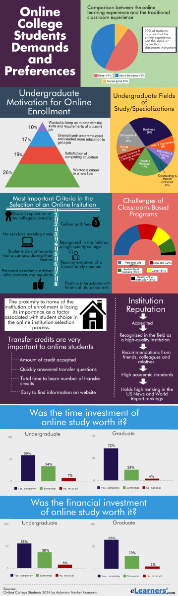 Online college student preferences and demands from Aslanian Market Research