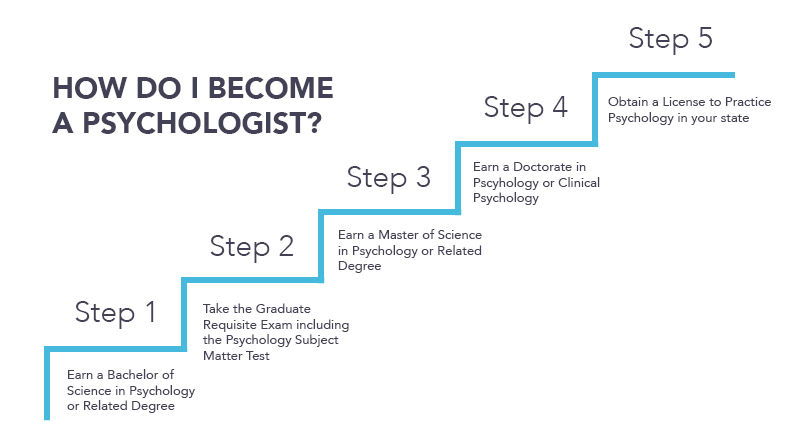 How To Become A Psychologist Psychology Degree Requirements